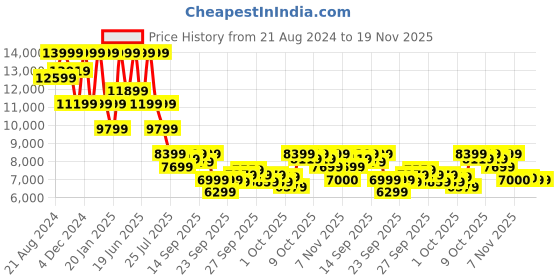 myntra.com ASICS GEL-QUANTUM 360 VIII PARIS Unisex Colourblocked Sneakers asics Price History Graph from 21 Aug 2024 to 18 Nov 2025