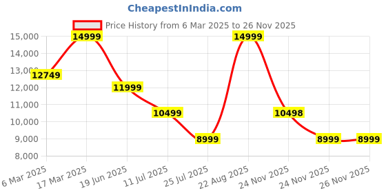 myntra.com ASICS Gel-Quantum 360 VIII Sneakers asics Price History Graph from 6 Mar 2025 to 24 Nov 2025