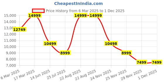 myntra.com ASICS Gel-Quantum 360 VIII Sneakers asics Price History Graph from 6 Mar 2025 to 30 Nov 2025