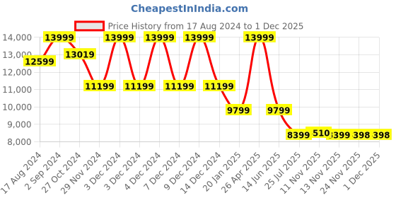 myntra.com ASICS GEL-QUANTUM 360 VIII  Textured Sneakers asics Price History Graph from 17 Aug 2024 to 30 Nov 2025