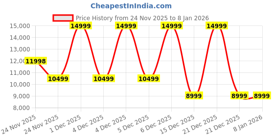 myntra.com ASICS GEL-QUANTUM 360 VIII Unisex Colourblocked Round Toe lace Ups Sneakers asics Price History Graph from 24 Nov 2025 to 6 Jan 2026