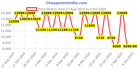 myntra.com ASICS GEL-QUANTUM 360 VIII Unisex Printed Sneakers asics Price History Graph from 17 Aug 2024 to 4 Oct 2025