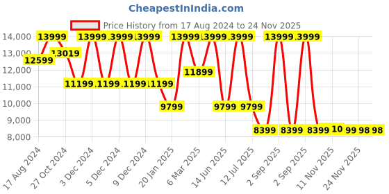 myntra.com ASICS GEL-QUANTUM 360 VIII Unisex Printed Sneakers asics Price History Graph from 17 Aug 2024 to 24 Nov 2025