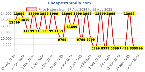 myntra.com ASICS GEL-QUANTUM 360 VIII Unisex Textured Sneakers asics Price History Graph from 17 Aug 2024 to 18 Nov 2025