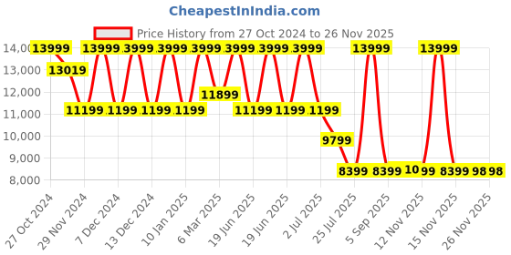 myntra.com ASICS GEL-QUANTUM 360 VIII Unisex Textured Sneakers asics Price History Graph from 27 Oct 2024 to 24 Nov 2025