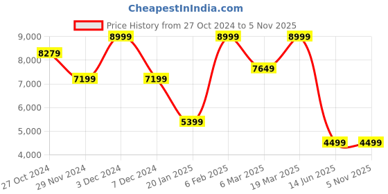 myntra.com ASICS GEL-QUANTUM 90 IV Men Textured Sneakers asics Price History Graph from 27 Oct 2024 to 5 Nov 2025