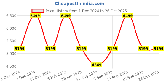 myntra.com ASICS Gel Rocket 11 Women Non-Marking Lace Ups Round Toe Regular Sports Shoes asics Price History Graph from 1 Dec 2024 to 26 Oct 2025