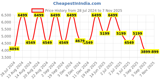 myntra.com ASICS GEL-ROCKET 11 Women Running Sports Shoes asics Price History Graph from 28 Jul 2024 to 6 Nov 2025