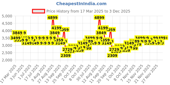 myntra.com ASICS Gel-Run Adapt Mens Running Shoes asics Price History Graph from 17 Mar 2025 to 3 Dec 2025