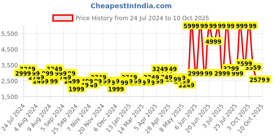 myntra.com ASICS GEL XTEND Woven Design Running Shoes asics Price History Graph from 24 Jul 2024 to 9 Oct 2025