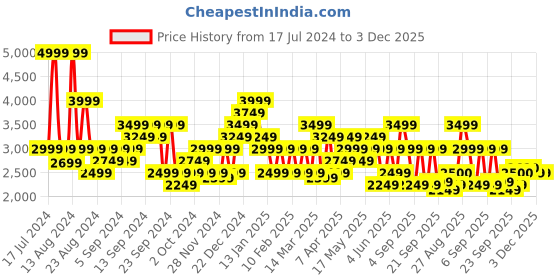 myntra.com ASICS Gel-Zaraca 5 B Men Blue Synthetic Running Shoes asics Price History Graph from 17 Jul 2024 to 3 Dec 2025