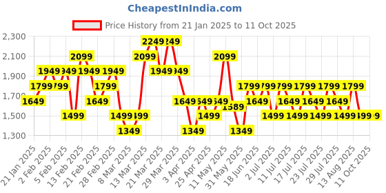myntra.com ASICS Geometric Printed Running T-shirt asics Price History Graph from 21 Jan 2025 to 10 Oct 2025