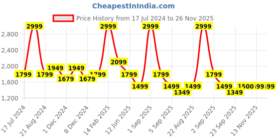 myntra.com ASICS Geometric Printed Sleeveless Nations Run Tank Top asics Price History Graph from 17 Jul 2024 to 25 Nov 2025
