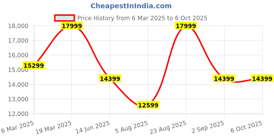 myntra.com ASICS Glideride Max Men Running Shoes asics Price History Graph from 6 Mar 2025 to 4 Oct 2025