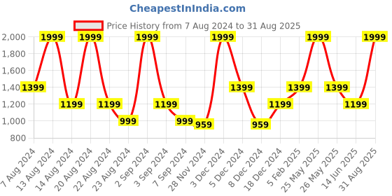 myntra.com ASICS Graphic 1 SS Printed Cotton Sports T-Shirt asics Price History Graph from 7 Aug 2024 to 31 Aug 2025