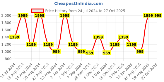 myntra.com ASICS Graphic 1 SS Printed Cotton T-Shirt asics Price History Graph from 24 Jul 2024 to 27 Oct 2025