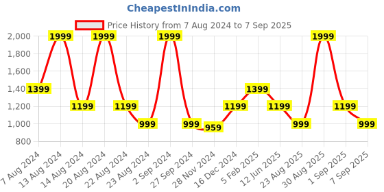 myntra.com ASICS Graphic 1 SS Printed Cotton T-Shirt asics Price History Graph from 7 Aug 2024 to 7 Sep 2025