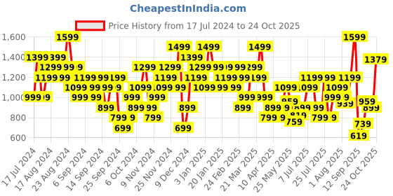 myntra.com ASICS Graphic 1 SS Printed Training T-shirt asics Price History Graph from 17 Jul 2024 to 24 Oct 2025