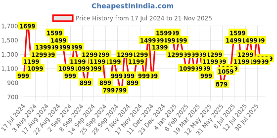 myntra.com ASICS Graphic 1 SS Printed Training T-shirt asics Price History Graph from 17 Jul 2024 to 21 Nov 2025
