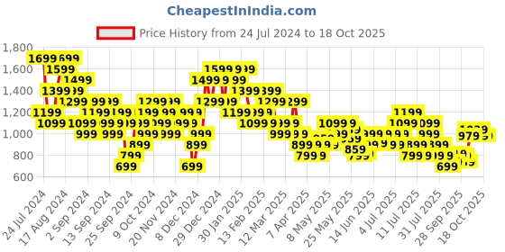 myntra.com ASICS Graphic 1 SS Printed Training T-shirt asics Price History Graph from 24 Jul 2024 to 17 Oct 2025