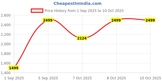 myntra.com ASICS Graphic Detail Court Core Cap asics Price History Graph from 1 Sep 2025 to 10 Oct 2025