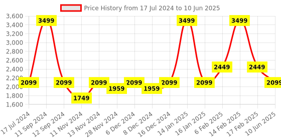 myntra.com ASICS Graphic Patterned Workout Bra asics Price History Graph from 17 Jul 2024 to 10 Jun 2025