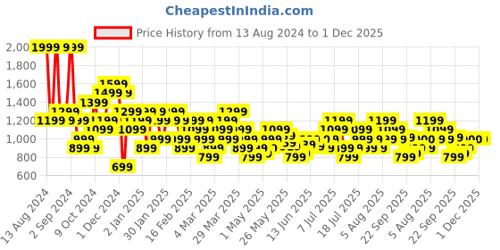 myntra.com ASICS Graphic Printed Cotton Round Neck T-Shirt asics Price History Graph from 13 Aug 2024 to 30 Nov 2025