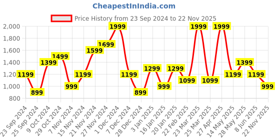 myntra.com ASICS Graphic Printed Cotton Sleeveless T-Shirt asics Price History Graph from 23 Sep 2024 to 22 Nov 2025