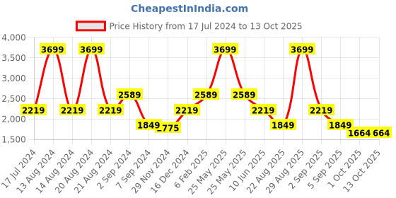 myntra.com ASICS Graphic Printed Hooded Sweatshirt asics Price History Graph from 17 Jul 2024 to 13 Oct 2025