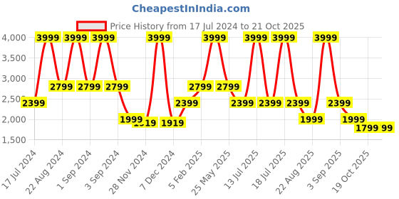 myntra.com ASICS Graphic Printed Hooded Sweatshirt asics Price History Graph from 17 Jul 2024 to 21 Oct 2025