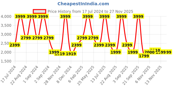 myntra.com ASICS Graphic Printed Hooded Sweatshirt asics Price History Graph from 17 Jul 2024 to 26 Nov 2025