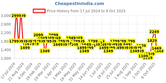 myntra.com ASICS Graphic Printed Lite-Show Sleeveless T-shirt asics Price History Graph from 17 Jul 2024 to 9 Oct 2025