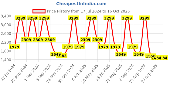 myntra.com ASICS Graphic Printed Pullover Sweatshirt asics Price History Graph from 17 Jul 2024 to 16 Oct 2025