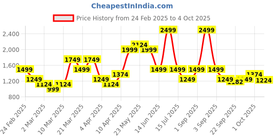 myntra.com ASICS Graphic Printed Quick Dry Tennis T-shirt asics Price History Graph from 24 Feb 2025 to 1 Oct 2025