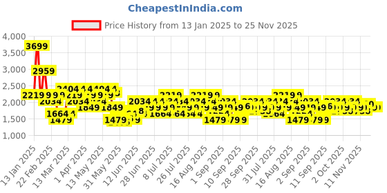 myntra.com ASICS Graphic Printed Sweatshirt asics Price History Graph from 13 Jan 2025 to 25 Nov 2025