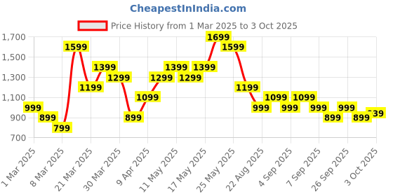myntra.com ASICS Graphic Printed T-shirt asics Price History Graph from 1 Mar 2025 to 3 Oct 2025