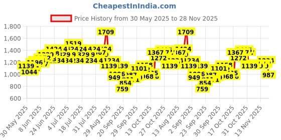 myntra.com ASICS Graphic Printed Training Or Gym T-shirt asics Price History Graph from 30 May 2025 to 28 Nov 2025
