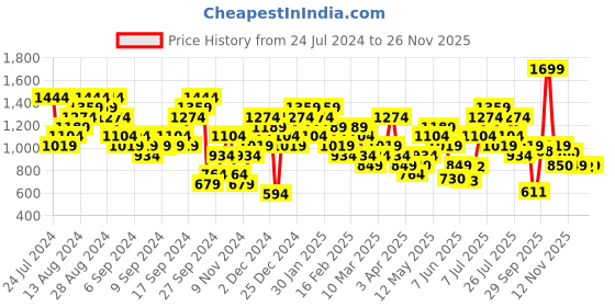 myntra.com ASICS Graphic Printed Training T-shirt asics Price History Graph from 24 Jul 2024 to 26 Nov 2025