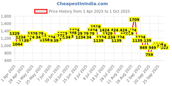myntra.com ASICS Graphic Printed Training T-shirt asics Price History Graph from 1 Apr 2025 to 1 Oct 2025