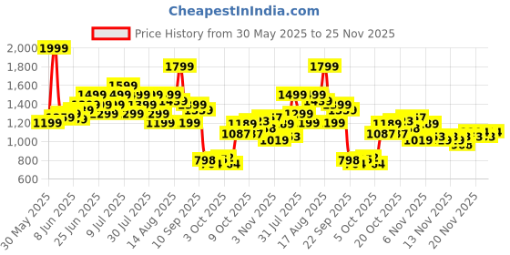 myntra.com ASICS Graphic Printed Training T-shirt asics Price History Graph from 30 May 2025 to 25 Nov 2025