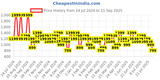 myntra.com ASICS Graphic Round Neck T-Shirt asics Price History Graph from 24 Jul 2024 to 21 Sep 2025