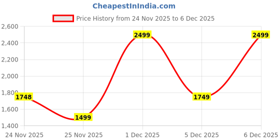myntra.com ASICS GRAPHIC T-shirt asics Price History Graph from 24 Nov 2025 to 5 Dec 2025