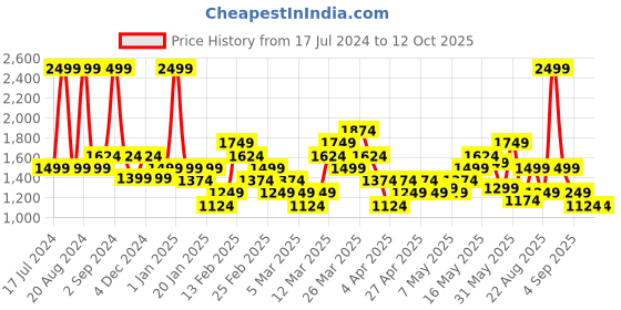 myntra.com ASICS Gs Graphic Printed Round Neck T-Shirt asics Price History Graph from 17 Jul 2024 to 4 Oct 2025
