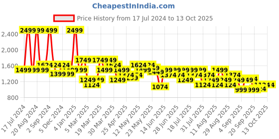 myntra.com ASICS Gs Graphic Printed Round Neck T-Shirt asics Price History Graph from 17 Jul 2024 to 13 Oct 2025