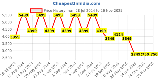 myntra.com ASICS GT-1000 12 GS Kids Patterned Lace-Up Sports Shoes asics Price History Graph from 28 Jul 2024 to 25 Nov 2025