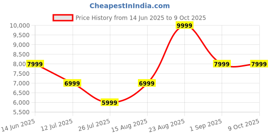 myntra.com ASICS GT-1000 13 Men Running Shoes asics Price History Graph from 14 Jun 2025 to 8 Oct 2025