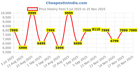 myntra.com ASICS GT- 1000 13 Men Textured Running Non-Marking Sports Shoes asics Price History Graph from 5 Jul 2025 to 24 Nov 2025