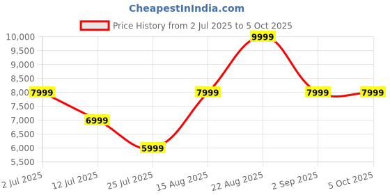 myntra.com ASICS GT-1000 13 Men Textured Running Non-Marking Sports Shoes asics Price History Graph from 2 Jul 2025 to 4 Oct 2025