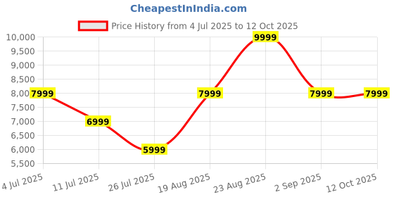 myntra.com ASICS GT-1000 13 Men Textured Running Non-Marking Sports Shoes asics Price History Graph from 4 Jul 2025 to 12 Oct 2025