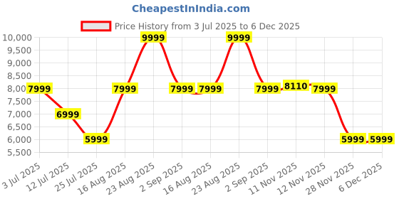 myntra.com ASICS GT-1000 13 Men Textured Running Sports Shoes asics Price History Graph from 3 Jul 2025 to 6 Dec 2025
